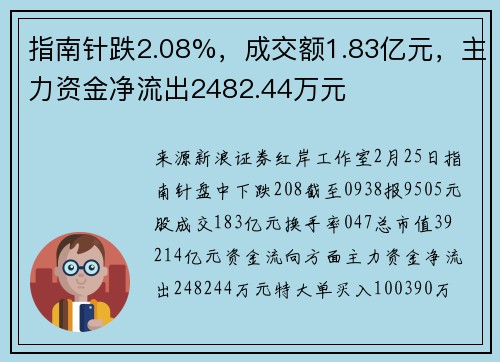 指南针跌2.08%，成交额1.83亿元，主力资金净流出2482.44万元